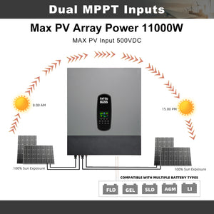 Dual MPPT input