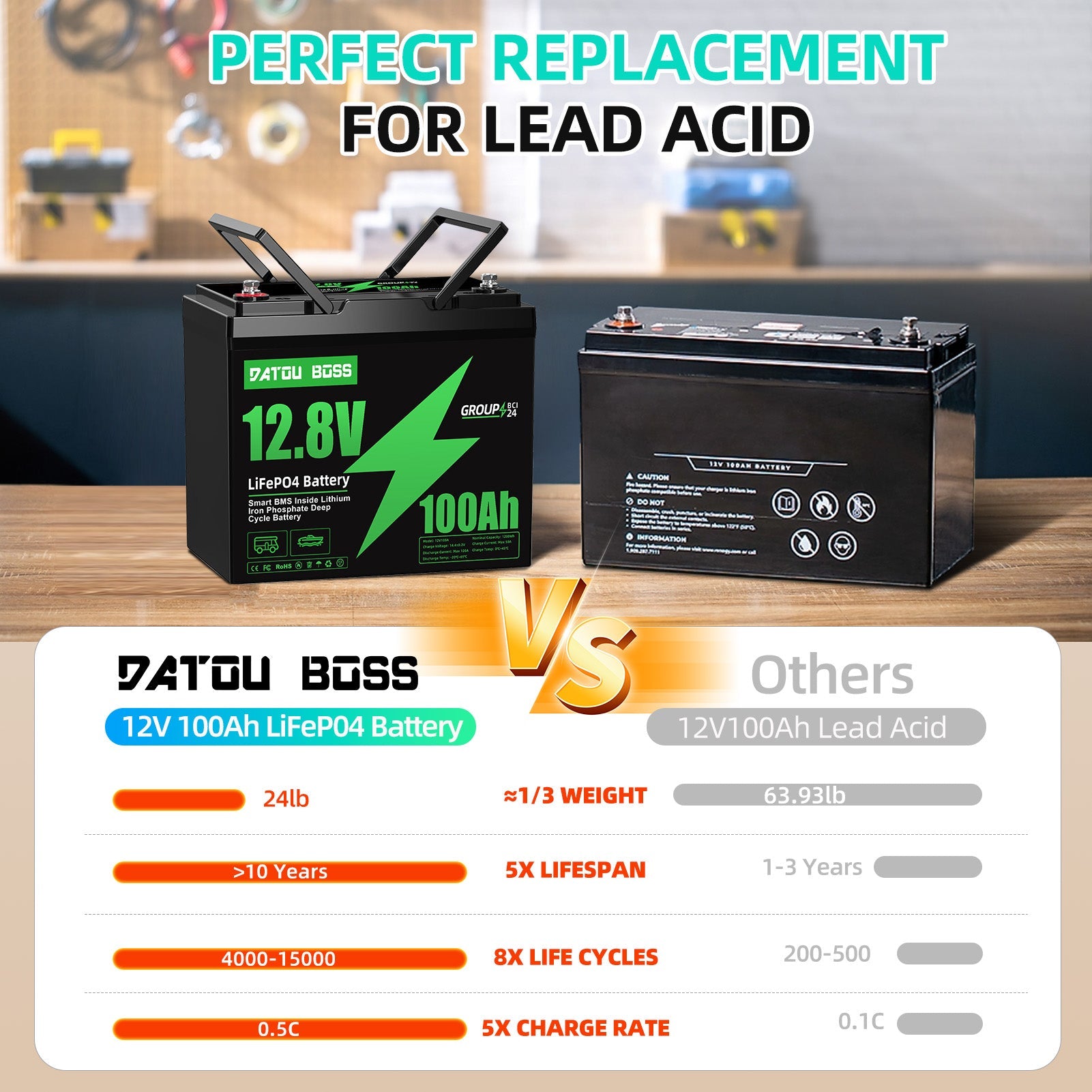 DATOUBOSS Group 24 12V 100Ah LiFePO4 battery vs lead acid: 1/3 weight, 5X lifespan, and 8X more cycles for RV and marine