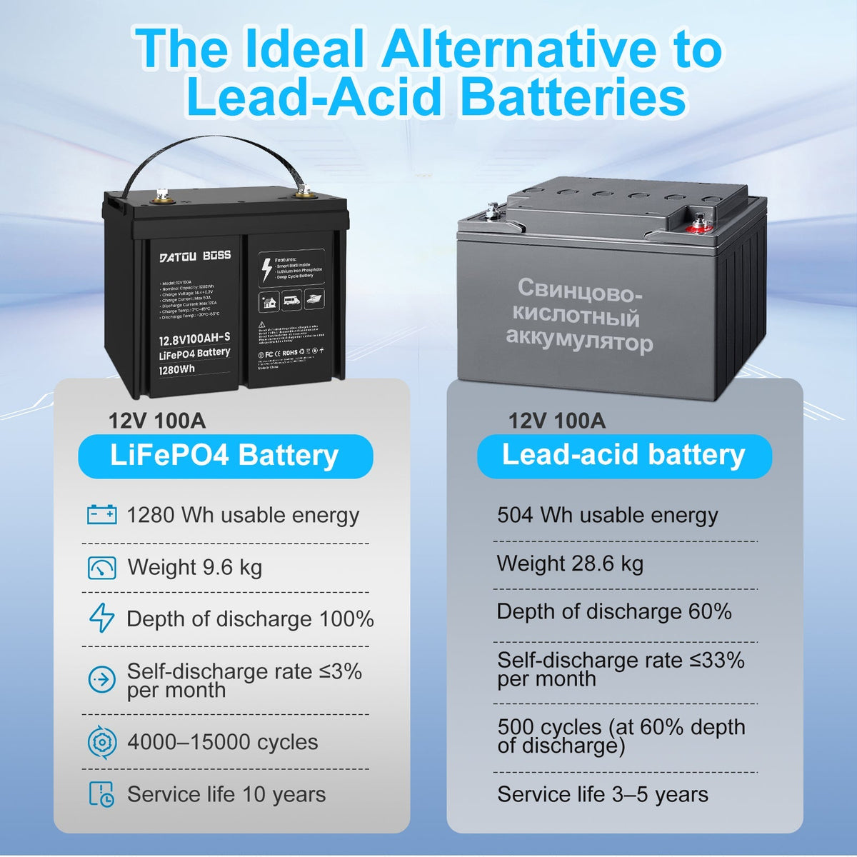 DATOUBOSS 12VDC–230VAC 1800W 1.28kWh 100Ah Power Kit, Hybrid Inverter with Built-in MPPT Controller & 12V 100Ah LiFePO4 Battery, Smart BMS Protection, for RV & Home Backup - DATOUBOSSSP-DT-12V100A-S01-1218M-EU