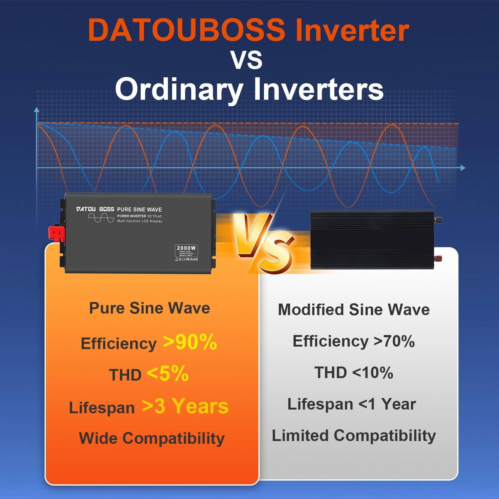 DATOUBOSS Pure Sine Wave Inverter performance comparison, low THD for sensitive electronics