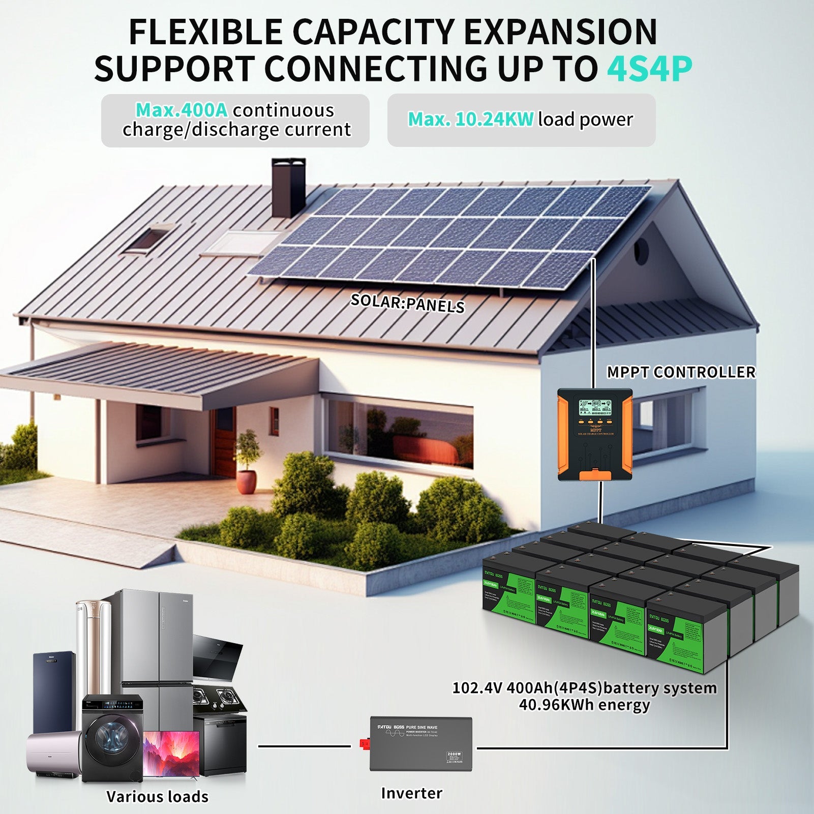 DATOUBOSS 40.96kWh battery bank with inverter and MPPT to power various home appliances