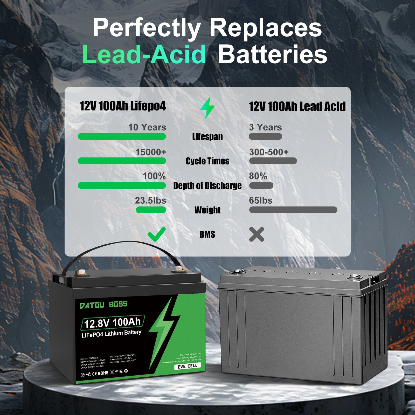 DATOUBOSS 12V 100Ah LiFePO4 vs lead-acid: 10-year lifespan, 15000+ cycles, and 60% lighter weight